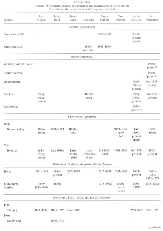 Table of introduced species removals completed on the California Channel Islands. From the book - Ecosystems of California. 