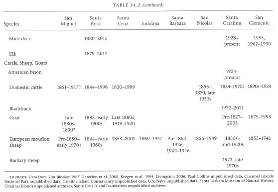 Table or introduces species removals completed on the California Channel Islands. From book - Ecosystems of California.